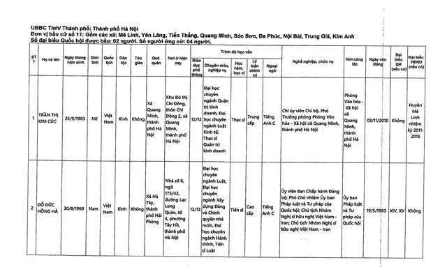 DANH SÁCH NHỮNG NGƯỜI ỨNG CỬ ĐẠI BIỂU QUỐC HỘI KHÓA XVI TẠI TP HÀ NỘI- Ảnh 29.