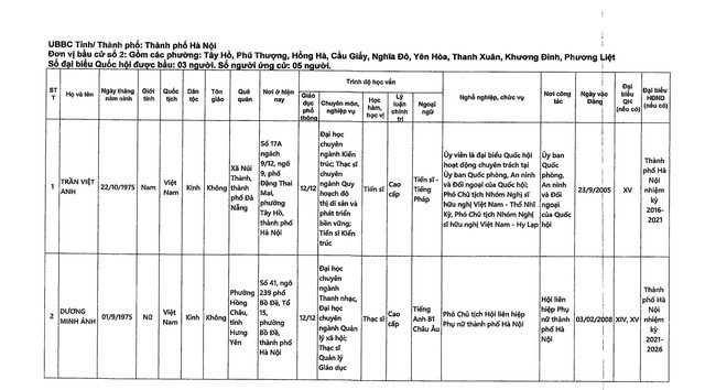 DANH SÁCH NHỮNG NGƯỜI ỨNG CỬ ĐẠI BIỂU QUỐC HỘI KHÓA XVI TẠI TP HÀ NỘI- Ảnh 4.
