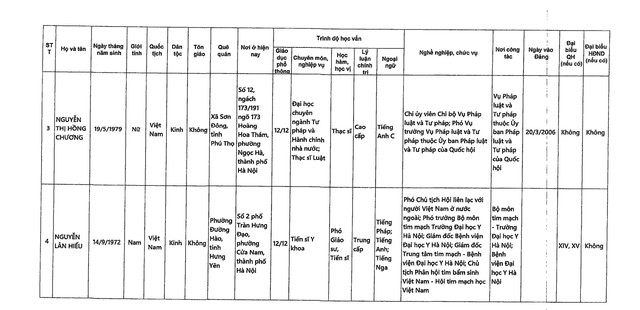 DANH SÁCH NHỮNG NGƯỜI ỨNG CỬ ĐẠI BIỂU QUỐC HỘI KHÓA XVI TẠI TP HÀ NỘI- Ảnh 7.