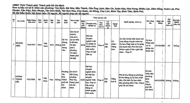 DANH SÁCH NHỮNG NGƯỜI ỨNG CỬ ĐẠI BIỂU QUỐC HỘI KHÓA XVI TẠI TP HCM- Ảnh 15.