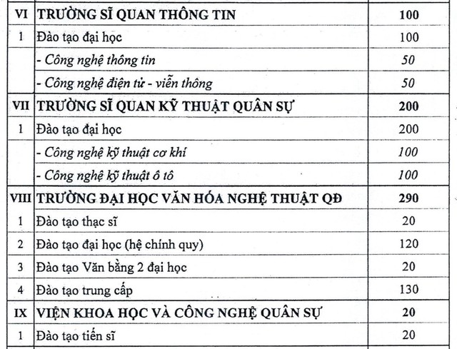 Tuyển sinh 2026: Chi tiết chỉ tiêu hệ dân sự 15 trường quân đội- Ảnh 3. Tuyển sinh 2026: Chi tiết chỉ tiêu hệ dân sự 15 trường quân đội- Ảnh 3.