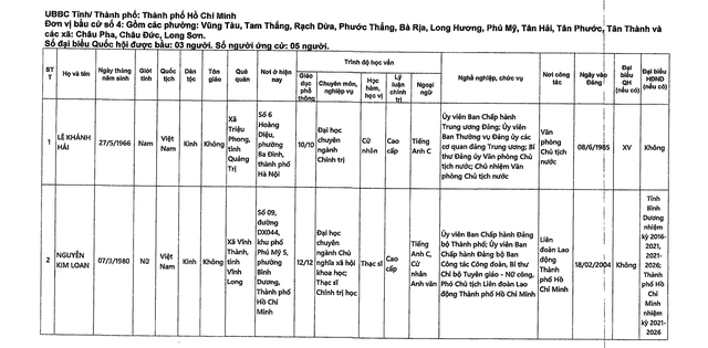 DANH SÁCH NHỮNG NGƯỜI ỨNG CỬ ĐẠI BIỂU QUỐC HỘI KHÓA XVI TẠI TP HCM- Ảnh 10.