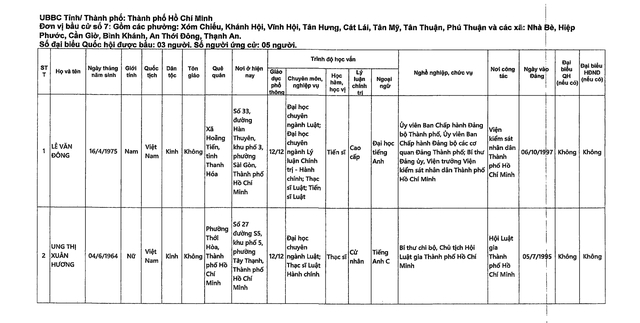 DANH SÁCH NHỮNG NGƯỜI ỨNG CỬ ĐẠI BIỂU QUỐC HỘI KHÓA XVI TẠI TP HCM- Ảnh 18.