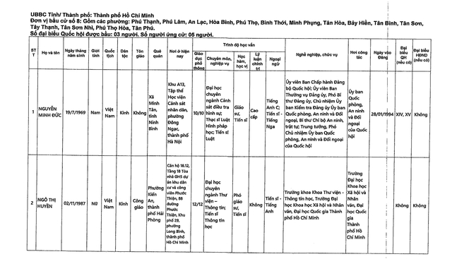 DANH SÁCH NHỮNG NGƯỜI ỨNG CỬ ĐẠI BIỂU QUỐC HỘI KHÓA XVI TẠI TP HCM- Ảnh 21.