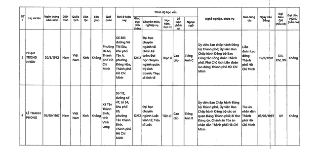 DANH SÁCH NHỮNG NGƯỜI ỨNG CỬ ĐẠI BIỂU QUỐC HỘI KHÓA XVI TẠI TP HCM- Ảnh 22.
