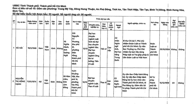 DANH SÁCH NHỮNG NGƯỜI ỨNG CỬ ĐẠI BIỂU QUỐC HỘI KHÓA XVI TẠI TP HCM- Ảnh 27.