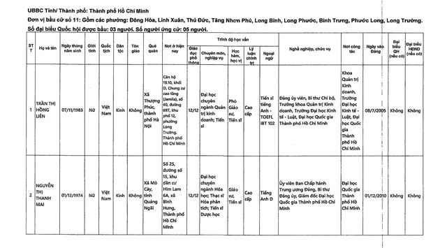 DANH SÁCH NHỮNG NGƯỜI ỨNG CỬ ĐẠI BIỂU QUỐC HỘI KHÓA XVI TẠI TP HCM- Ảnh 30.