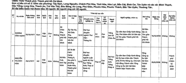 DANH SÁCH NHỮNG NGƯỜI ỨNG CỬ ĐẠI BIỂU QUỐC HỘI KHÓA XVI TẠI TP HCM- Ảnh 4.