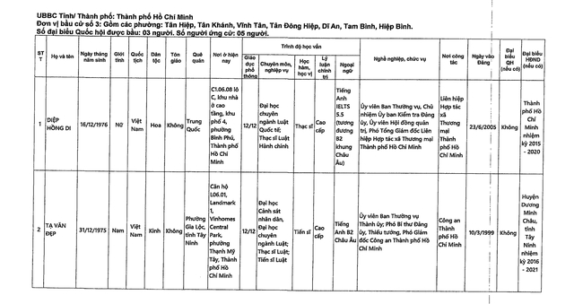 DANH SÁCH NHỮNG NGƯỜI ỨNG CỬ ĐẠI BIỂU QUỐC HỘI KHÓA XVI TẠI TP HCM- Ảnh 7.