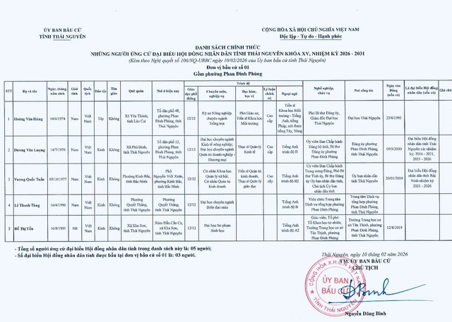 Danh sách những người ứng cử đại biểu Hội đồng nhân dân tỉnh Thái Nguyên nhiệm kỳ 2026-2031- Ảnh 1.
