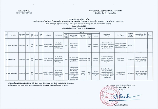 Danh sách những người ứng cử đại biểu Hội đồng nhân dân tỉnh Thái Nguyên nhiệm kỳ 2026-2031- Ảnh 10.