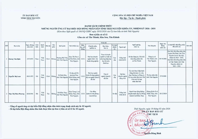 Danh sách những người ứng cử đại biểu Hội đồng nhân dân tỉnh Thái Nguyên nhiệm kỳ 2026-2031- Ảnh 12.