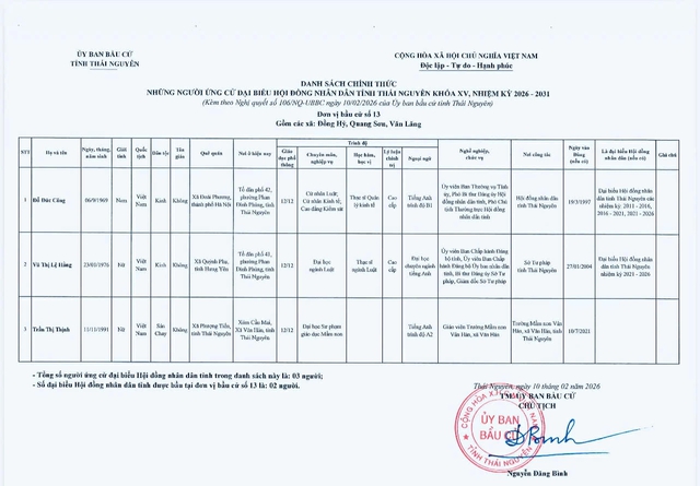 Danh sách những người ứng cử đại biểu Hội đồng nhân dân tỉnh Thái Nguyên nhiệm kỳ 2026-2031- Ảnh 13.