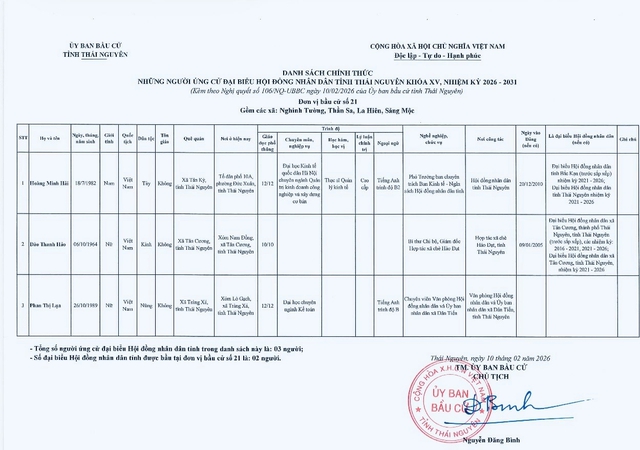 Danh sách những người ứng cử đại biểu Hội đồng nhân dân tỉnh Thái Nguyên nhiệm kỳ 2026-2031- Ảnh 21.