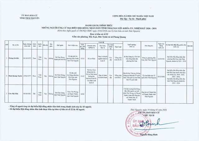 Danh sách những người ứng cử đại biểu Hội đồng nhân dân tỉnh Thái Nguyên nhiệm kỳ 2026-2031- Ảnh 22.