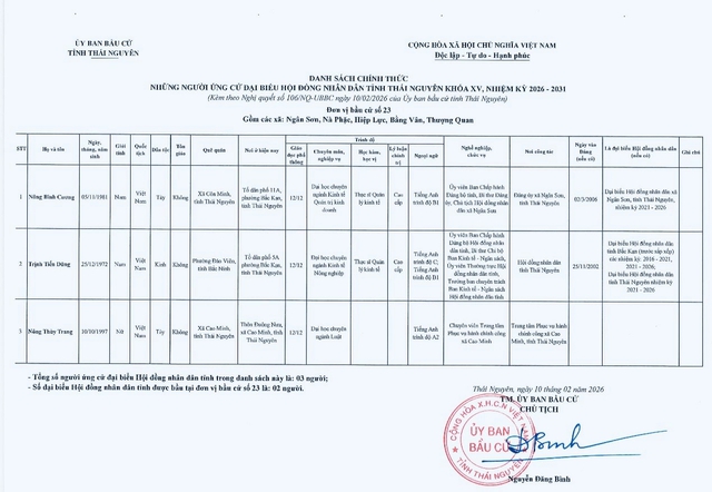 Danh sách những người ứng cử đại biểu Hội đồng nhân dân tỉnh Thái Nguyên nhiệm kỳ 2026-2031- Ảnh 23.