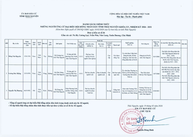 Danh sách những người ứng cử đại biểu Hội đồng nhân dân tỉnh Thái Nguyên nhiệm kỳ 2026-2031- Ảnh 26.