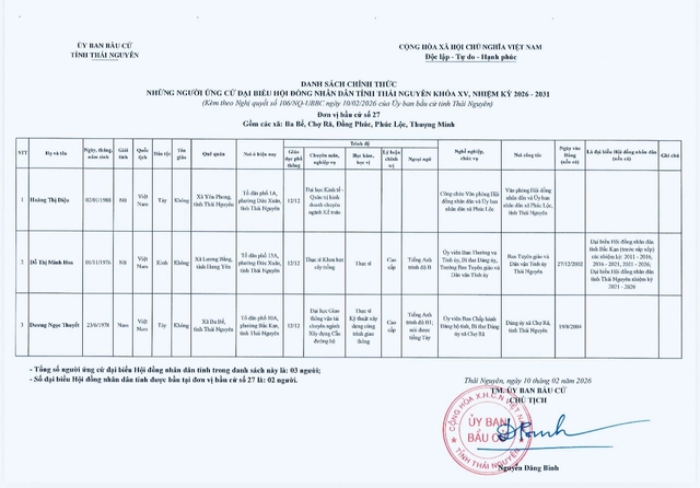 Danh sách những người ứng cử đại biểu Hội đồng nhân dân tỉnh Thái Nguyên nhiệm kỳ 2026-2031- Ảnh 27.