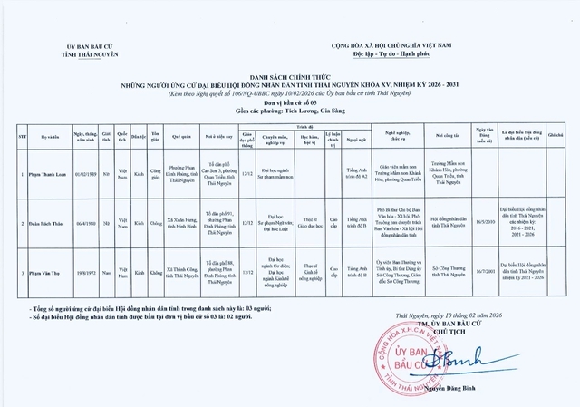 Danh sách những người ứng cử đại biểu Hội đồng nhân dân tỉnh Thái Nguyên nhiệm kỳ 2026-2031- Ảnh 3.
