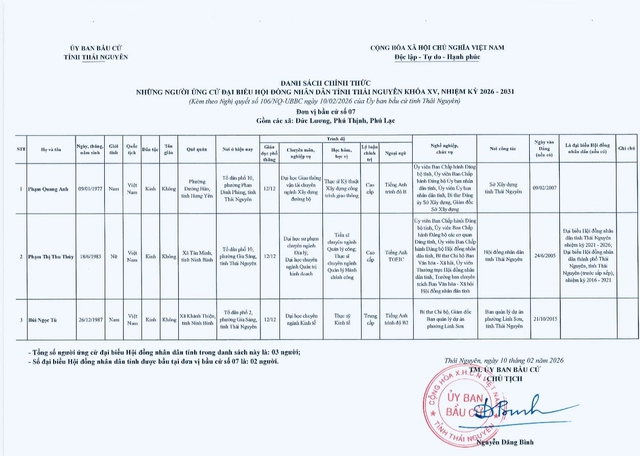 Danh sách những người ứng cử đại biểu Hội đồng nhân dân tỉnh Thái Nguyên nhiệm kỳ 2026-2031- Ảnh 7.