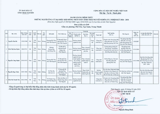 Danh sách những người ứng cử đại biểu Hội đồng nhân dân tỉnh Thái Nguyên nhiệm kỳ 2026-2031- Ảnh 9.