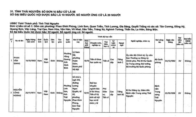 Danh sách những người ứng cử đại biểu Quốc hội khóa XVI tại tỉnh Thái Nguyên- Ảnh 1.
