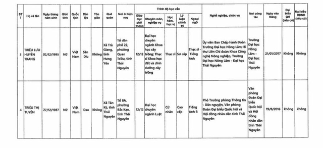Danh sách những người ứng cử đại biểu Quốc hội khóa XVI tại tỉnh Thái Nguyên- Ảnh 10.