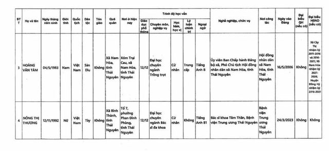 Danh sách những người ứng cử đại biểu Quốc hội khóa XVI tại tỉnh Thái Nguyên- Ảnh 2.