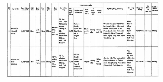Danh sách những người ứng cử đại biểu Quốc hội khóa XVI tại tỉnh Thái Nguyên- Ảnh 4.