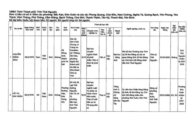 Danh sách những người ứng cử đại biểu Quốc hội khóa XVI tại tỉnh Thái Nguyên- Ảnh 7.
