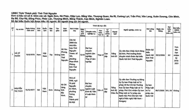 Danh sách những người ứng cử đại biểu Quốc hội khóa XVI tại tỉnh Thái Nguyên- Ảnh 9.