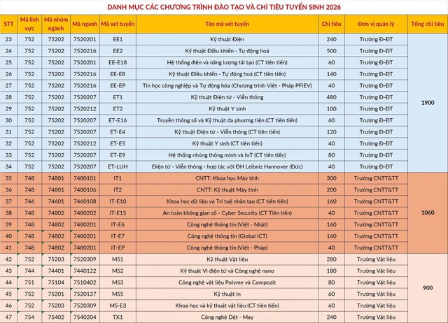 Toàn cảnh tuyển sinh 2026 Đại học Bách khoa Hà Nội- Ảnh 7. Toàn cảnh tuyển sinh 2026 Đại học Bách khoa Hà Nội- Ảnh 7.