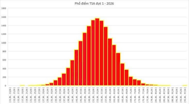 TUYỂN SINH 2026: Đại học Bách khoa Hà Nội công bố ĐIỂM THI, PHỔ ĐIỂM TSA 2026 đợt 1- Ảnh 1. TUYỂN SINH 2026: Đại học Bách khoa Hà Nội công bố ĐIỂM THI, PHỔ ĐIỂM TSA 2026 đợt 1- Ảnh 1.