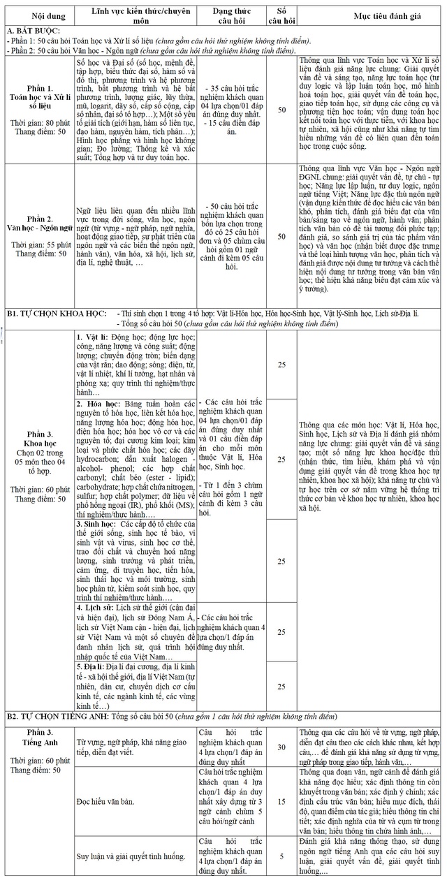 Cấu trúc bài thi Tuyển sinh quân sự trong Kỳ thi đánh giá năng lực - Ảnh 2.