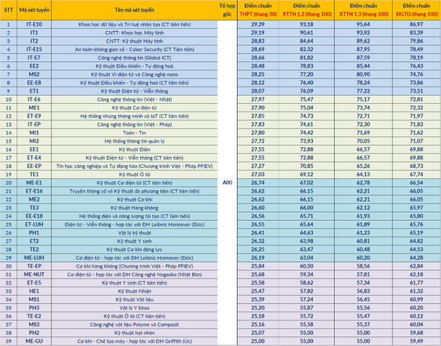 ĐIỂM CHUẨN Đại học Bách Khoa Hà Nội 3 năm gần đây- Ảnh 3.