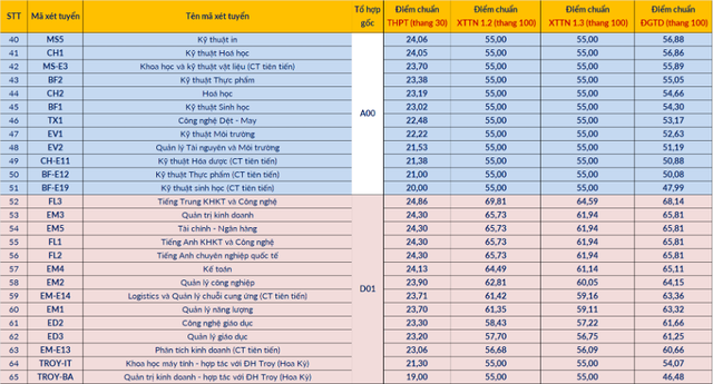 ĐIỂM CHUẨN Đại học Bách Khoa Hà Nội 3 năm gần đây- Ảnh 4.