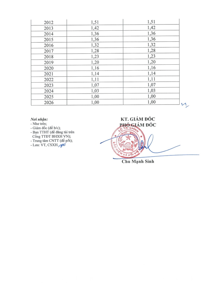 Hệ số điều chỉnh tiền lương, thu nhập tháng đã đóng bảo hiểm xã hội- Ảnh 2.