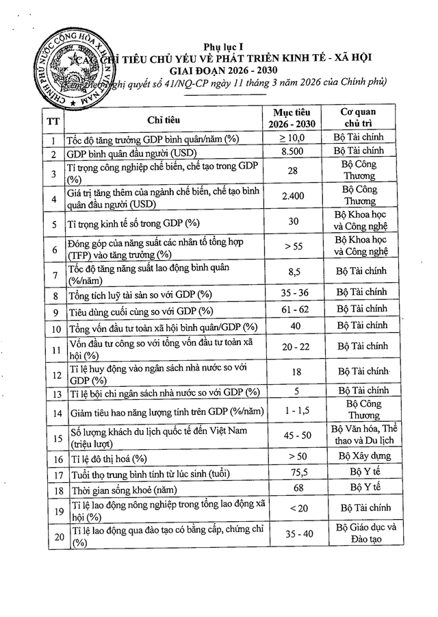 Nghị quyết 41/NQ-CP về Chương trình hành động của Chính phủ thực hiện Nghị quyết Đại hội đại biểu toàn quốc lần thứ XIV của Đảng- Ảnh 16.