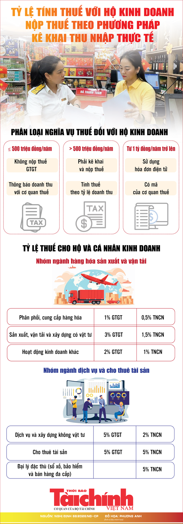 Tỷ lệ tính thuế cho cá nhân, hộ kinh doanh nộp thuế theo phương pháp kê khai- Ảnh 2.