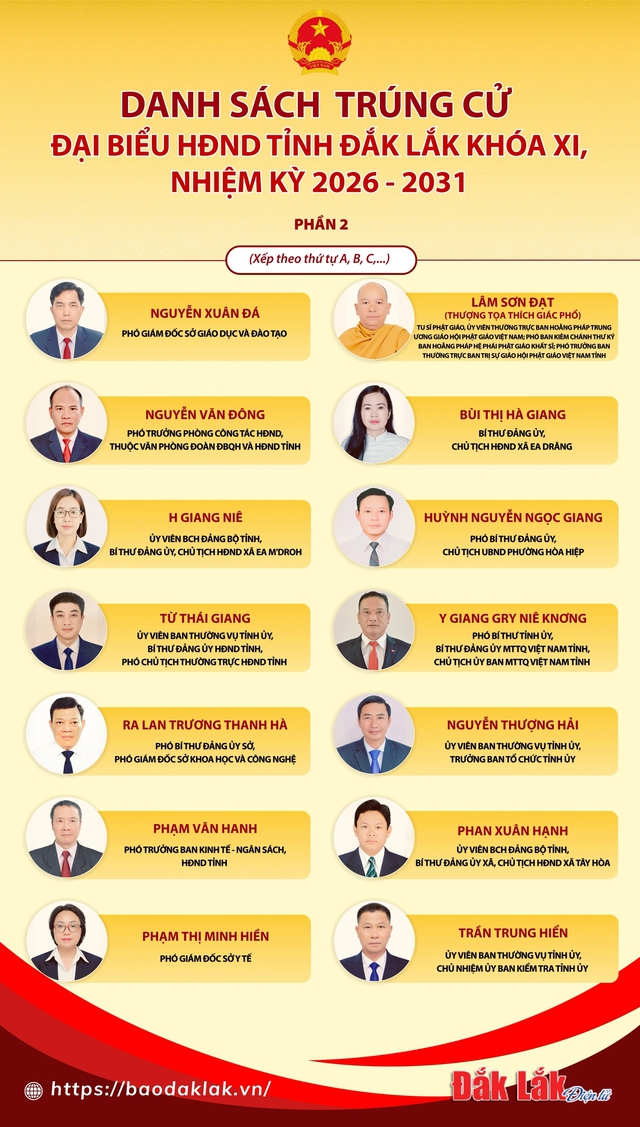 Danh sách trúng cử đại biểu HĐND tỉnh Đắk Lắk nhiệm kỳ 2026 - 2031- Ảnh 2.