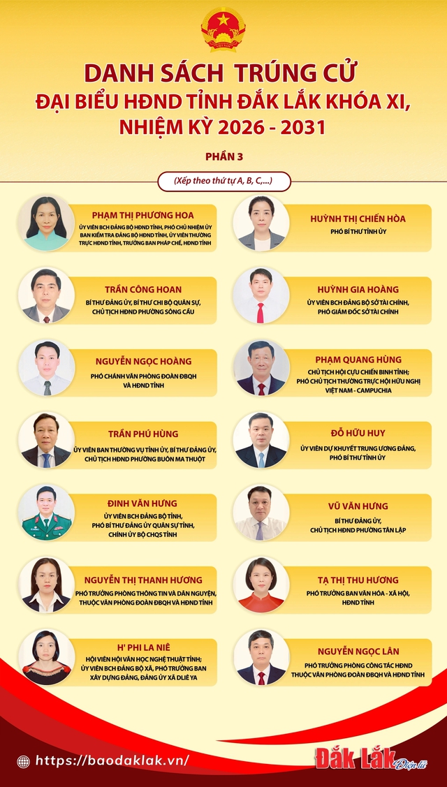 Danh sách trúng cử đại biểu HĐND tỉnh Đắk Lắk nhiệm kỳ 2026 - 2031- Ảnh 3.