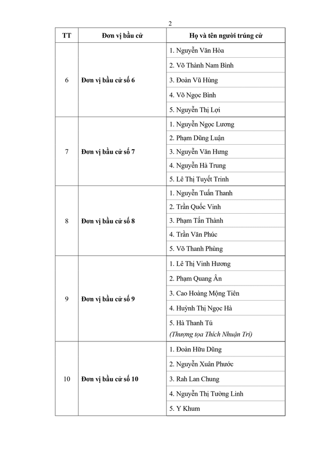 Danh sách trúng cử đại biểu HĐND tỉnh Gia Lai nhiệm kỳ 2026 - 2031- Ảnh 3.