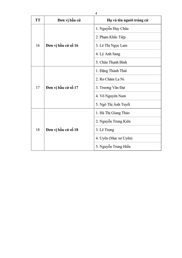 Danh sách trúng cử đại biểu HĐND tỉnh Gia Lai nhiệm kỳ 2026 - 2031- Ảnh 5.