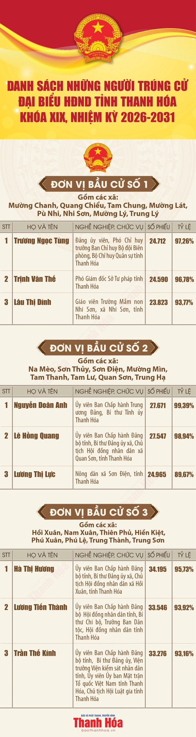 Danh sách trúng cử đại biểu HĐND tỉnh Thanh Hóa nhiệm kỳ 2026 - 2031- Ảnh 1.
