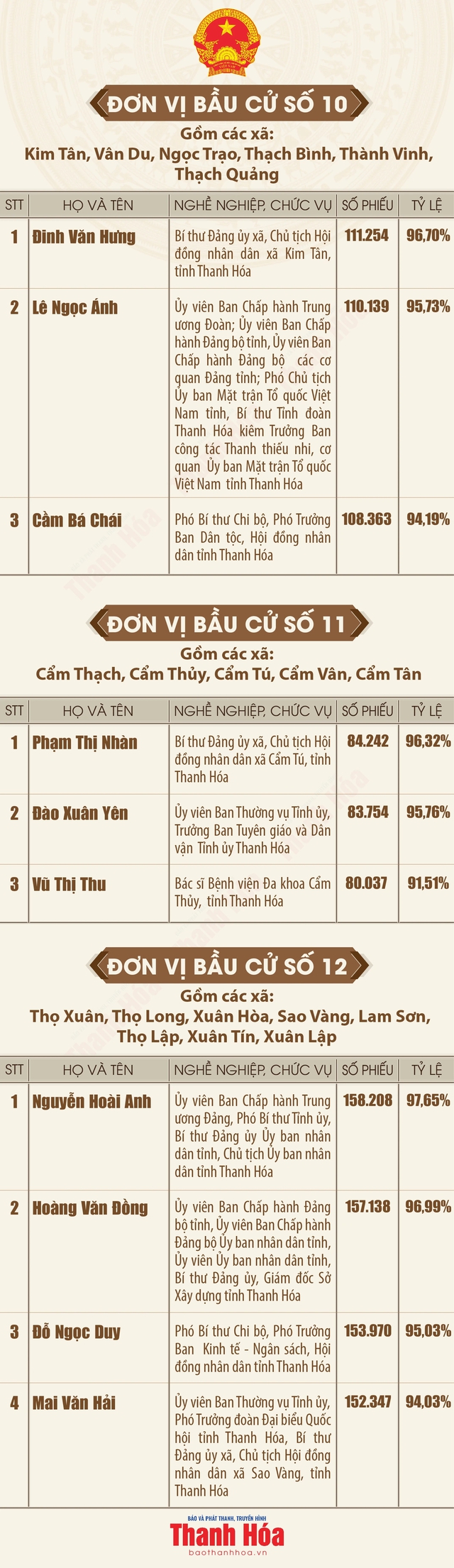 Danh sách trúng cử đại biểu HĐND tỉnh Thanh Hóa nhiệm kỳ 2026 - 2031- Ảnh 4.