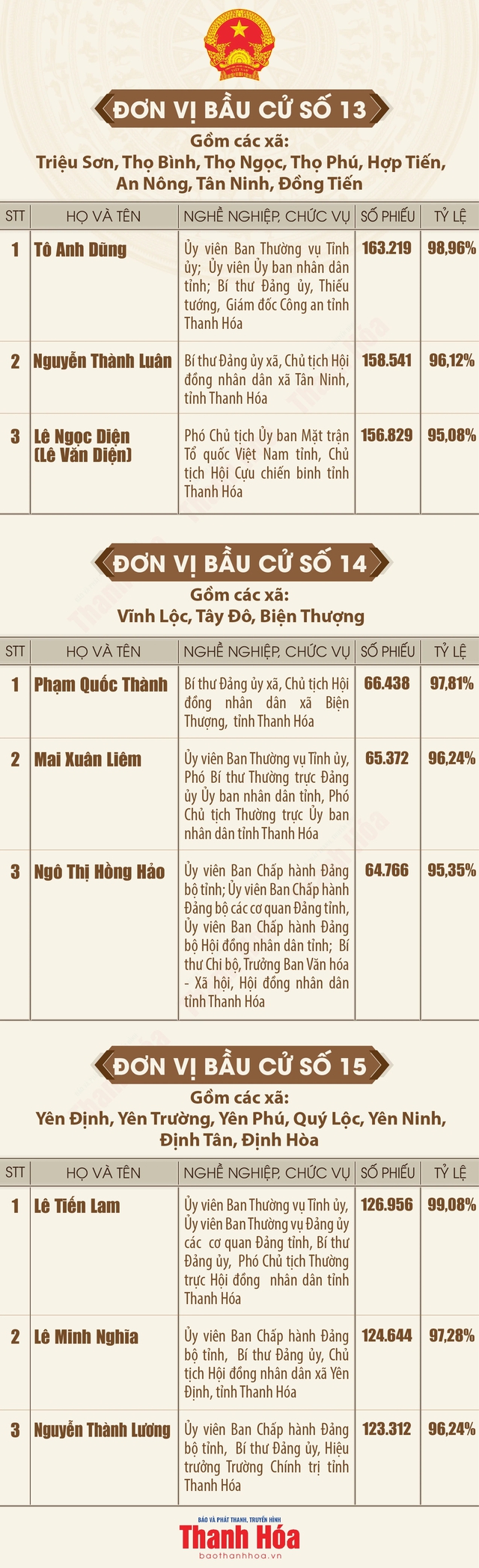 Danh sách trúng cử đại biểu HĐND tỉnh Thanh Hóa nhiệm kỳ 2026 - 2031- Ảnh 5.