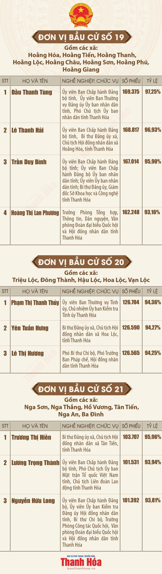 Danh sách trúng cử đại biểu HĐND tỉnh Thanh Hóa nhiệm kỳ 2026 - 2031- Ảnh 7.