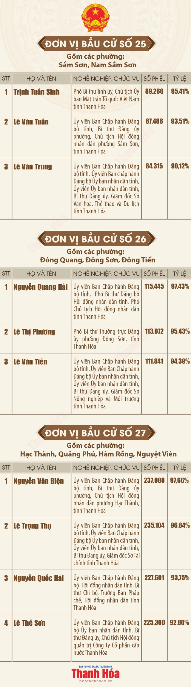 Danh sách trúng cử đại biểu HĐND tỉnh Thanh Hóa nhiệm kỳ 2026 - 2031- Ảnh 9.