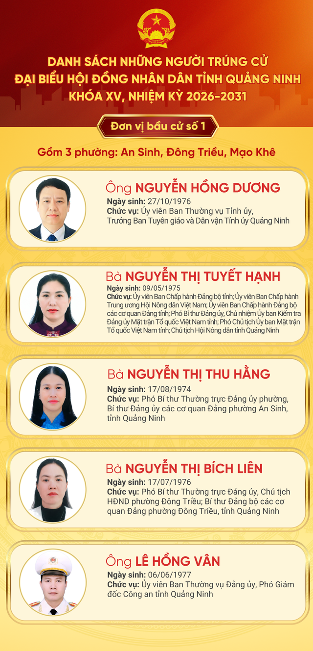 Danh sách trúng cử đại biểu HĐND tỉnh Quảng Ninh nhiệm kỳ 2026 - 2031- Ảnh 1.