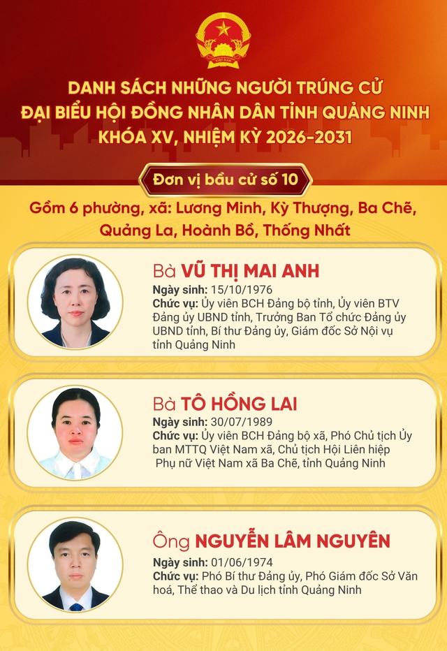Danh sách trúng cử đại biểu HĐND tỉnh Quảng Ninh nhiệm kỳ 2026 - 2031- Ảnh 10.